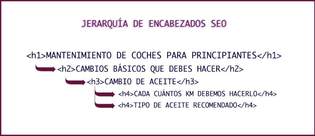 Jerarquía de encabezados SEO